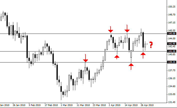 How to Draw Forex Support and Resistance