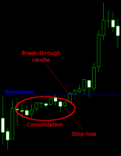 Support and Resistance in Forex Lines Levels Strategies