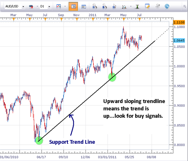 How to Draw Forex Support and Resistance