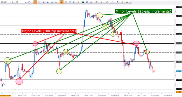 Support And Resistance In The Forex Market