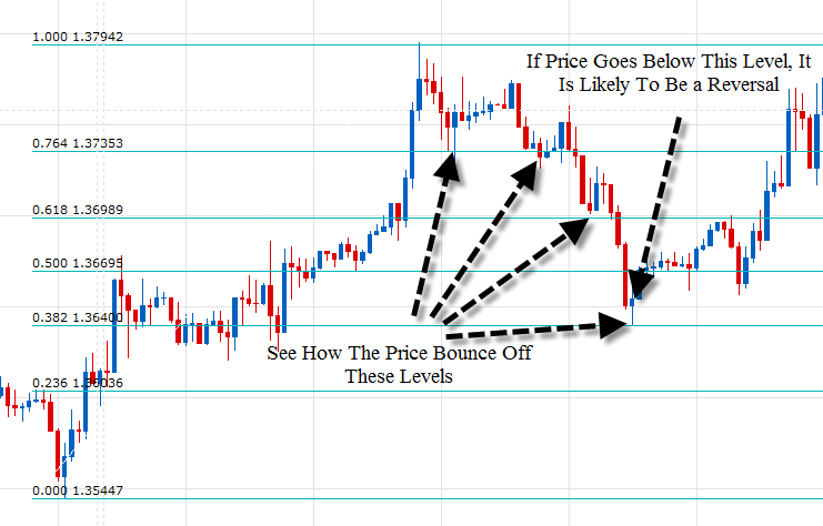 Support And Resistance In The Forex Market