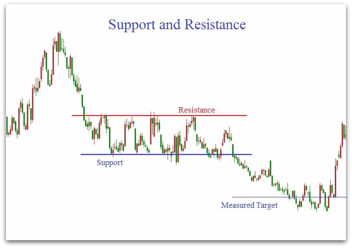 Support And Resistance Trading
