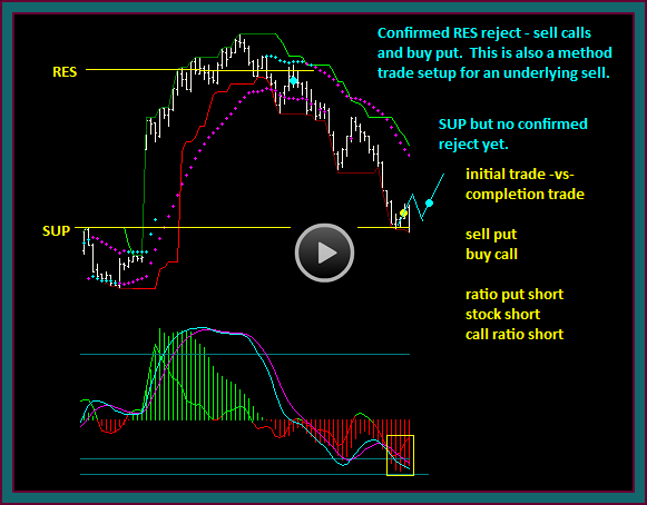 Support Resistance Basics Short Selling