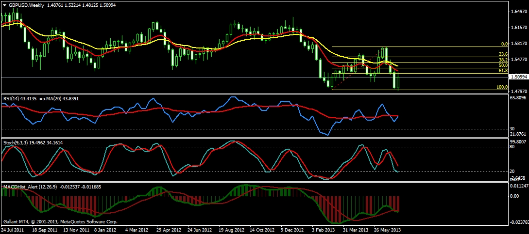 Swing Trading with the MACD