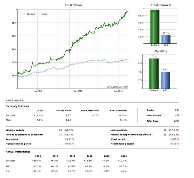 Tactical bond strategies for lowrate environment