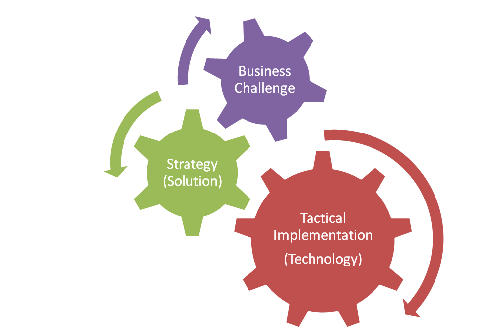 Tactical versus Strategic