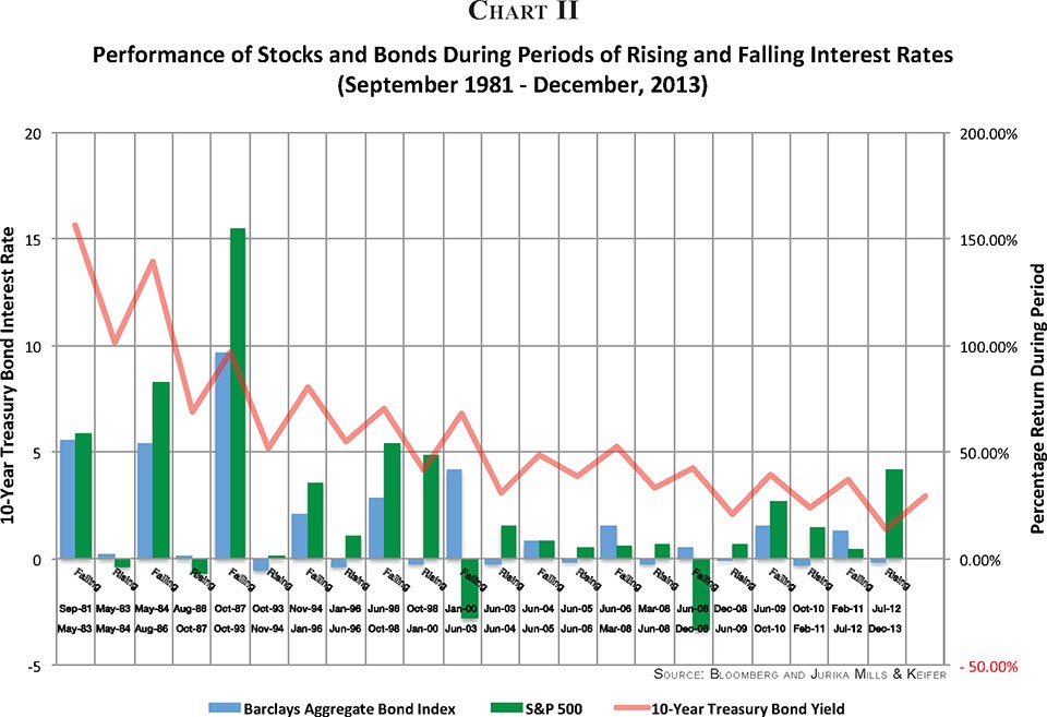 Taking a look at IncomeGenerating Investments in a Rising Interest Rate Environment Fiscal