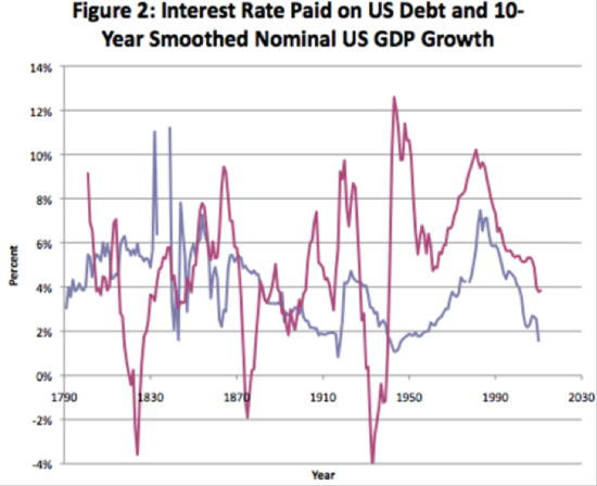 Taking a look at IncomeGenerating Investments in a Rising Interest Rate Environment Fiscal