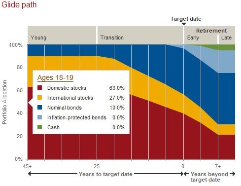 Vanguard retirement funds