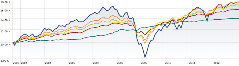 Target Retirement Funds vs LifeStrategy Funds vs DIY Mix