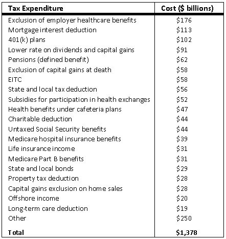 Tax Break List For Updated For 2015