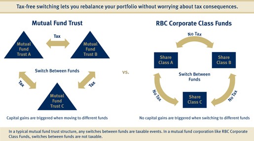 Funds Investing Make More Money and Worry Less