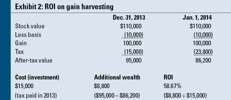 Tax Loss Harvesting Capital Gains and Losses