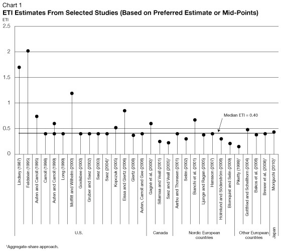 Taxable Sector Allocation Methodology