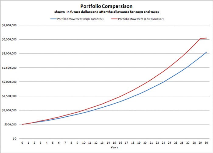 TaxEfficient Investors Look to Asset Location