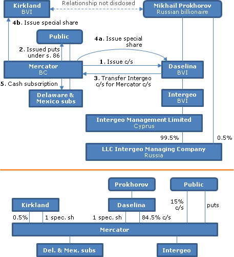 TaxFree SpinOffs vs Sale of Subsidiaries