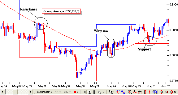 Technical Analysis Moving Averages