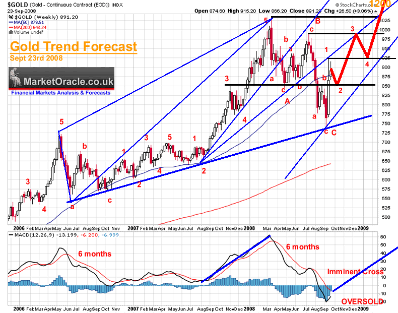 Technical analysis