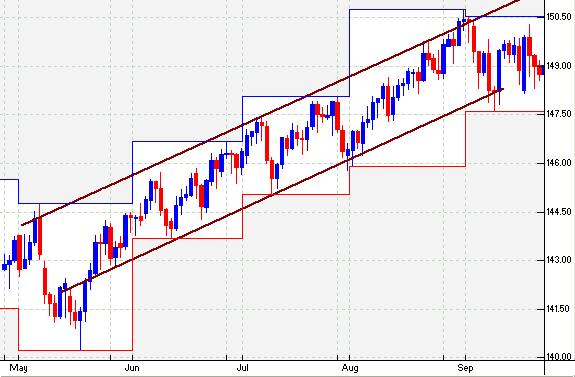 FOREX Trend Analysis