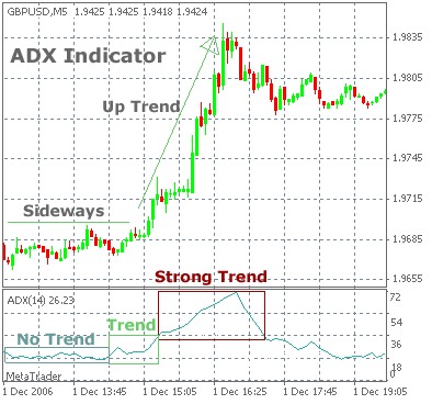 Free Forex Trading Strategies Directional Movement Indicator