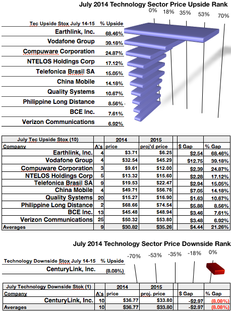 Technology dividend