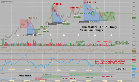 Tesla s Valuation Continues To Defy Logic Tesla Motors (NASDAQ TSLA)