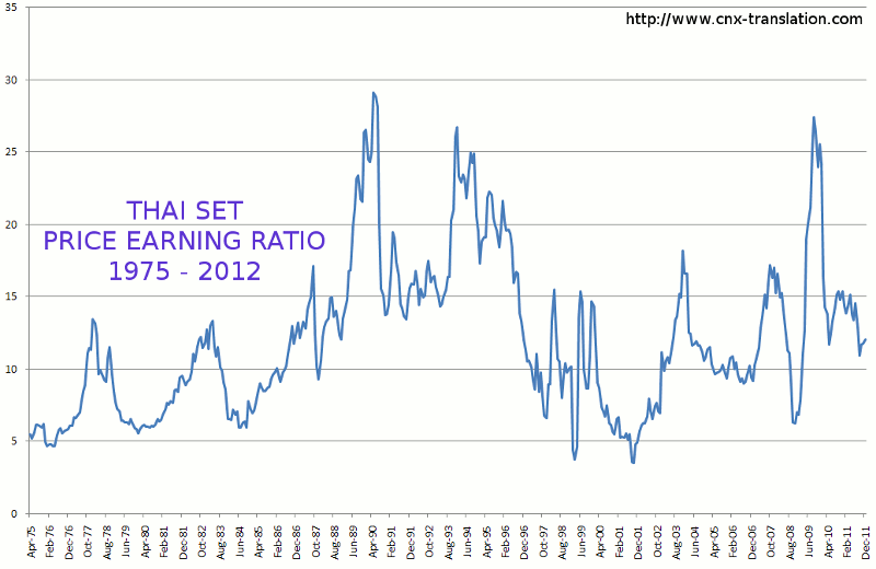 Thai stocks remain good longterm bet