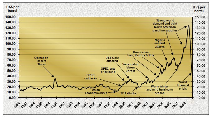 The 2008 Oil Price Shock Markets or Mayhem