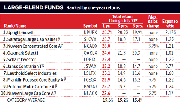 The ABCs of BrokerSold Funds