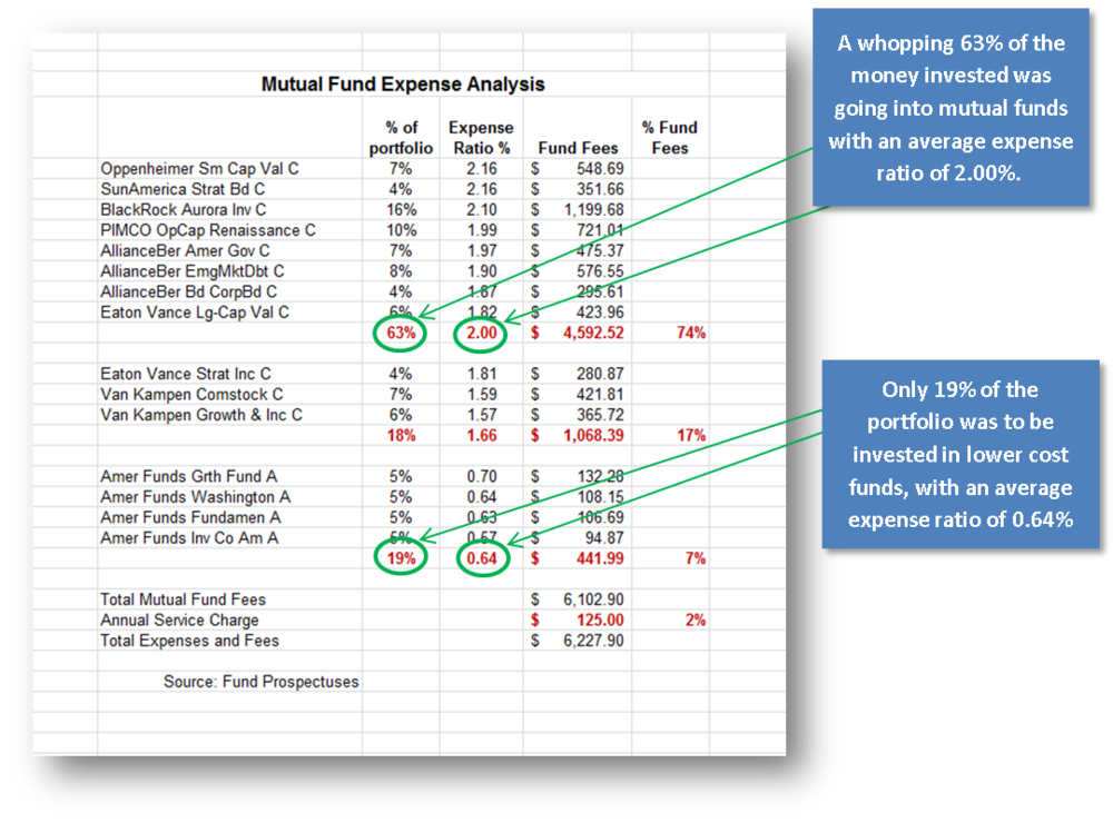 The ABCs of Dodging Mutual Fund Fees