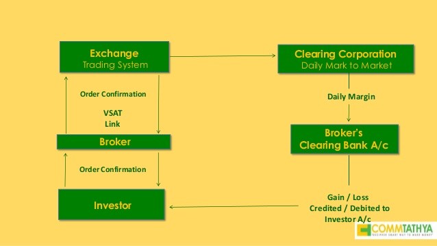 The Beginner s Guide To Financial Markets Commodities