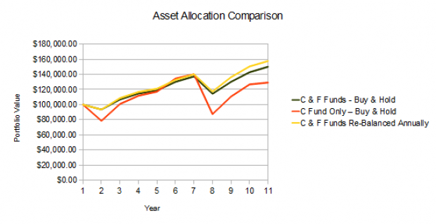 The Benefits of a Fixed Asset Allocation Portfolio