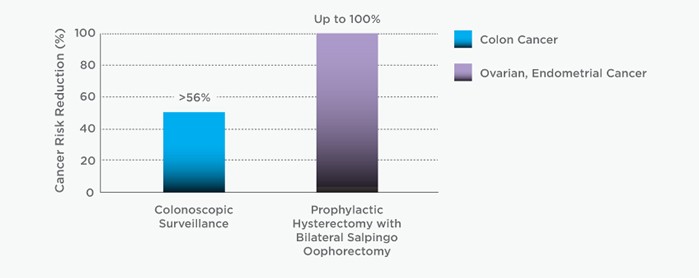 The Benefits of Reducing Risk with Options