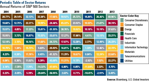 Best Sectors for 2014