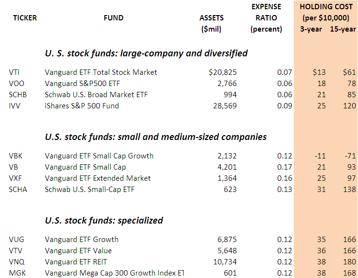 The Best ETFs For Investors