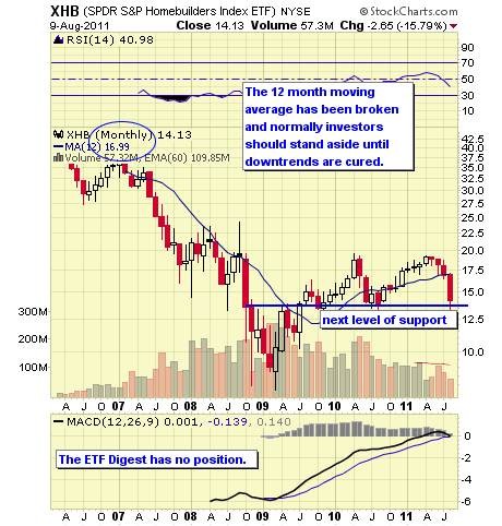 The Best Housing ETFs for 2015 (ITB XHB PKB) (ITB XHB PKB LEN)