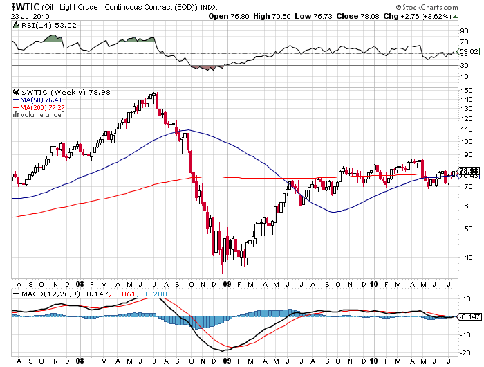 The Best Indicator That Oil Prices Will Rise Quickly