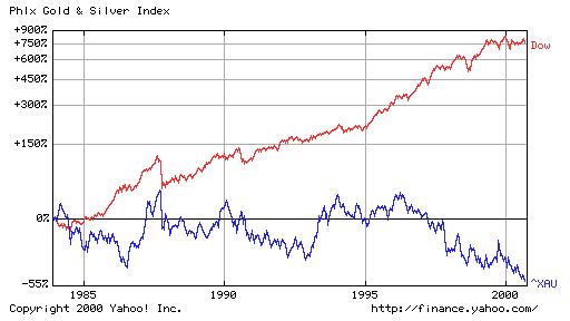 The Best Inflation Hedge Gold versus Stocks