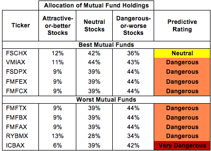 Sectors The Best and Worst in 2013