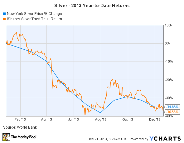 The Best Way to Invest in Silver (PAAS SLW)