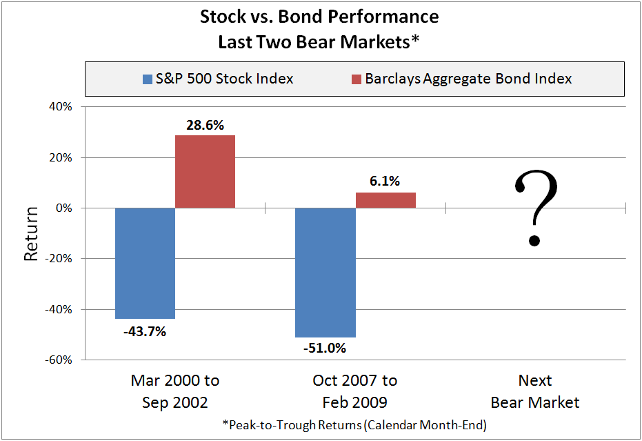 The Bond Bear