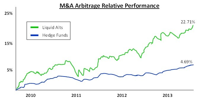 Mutual Funds Use Alternative Strategies