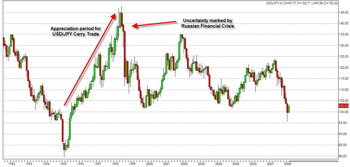 The Credit Crisis And The Carry Trade