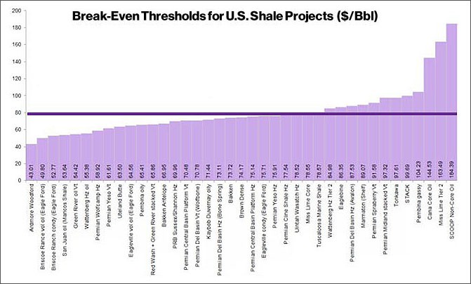 The Cure for Low Oil Prices