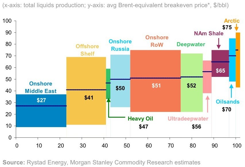 The Cure for Low Oil Prices