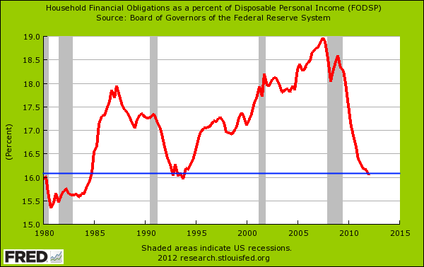 The deleveraging process is inevitable