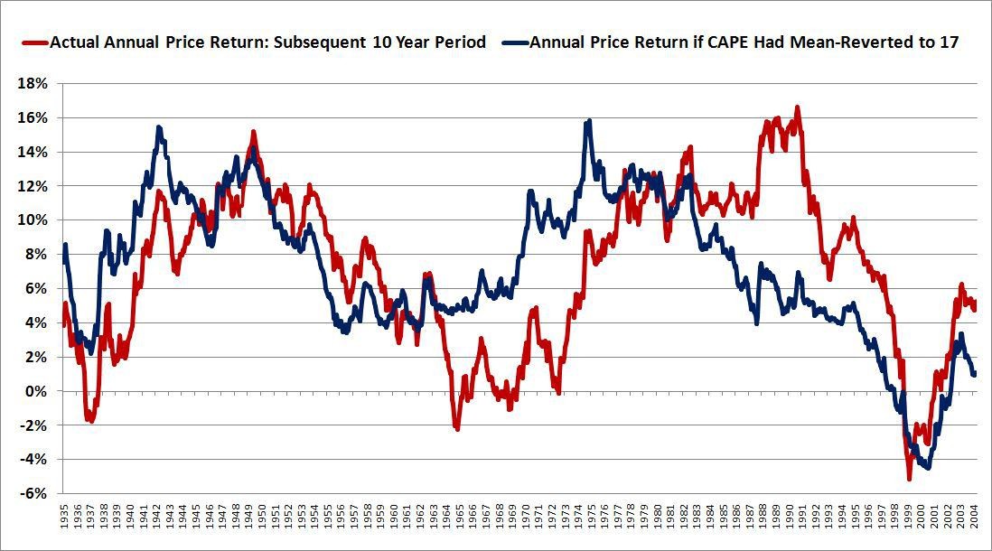 The Difference Between Yield and Total Return