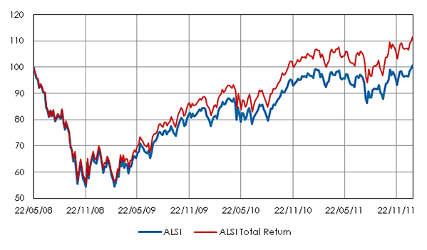 The Difference Between Yield and Total Return