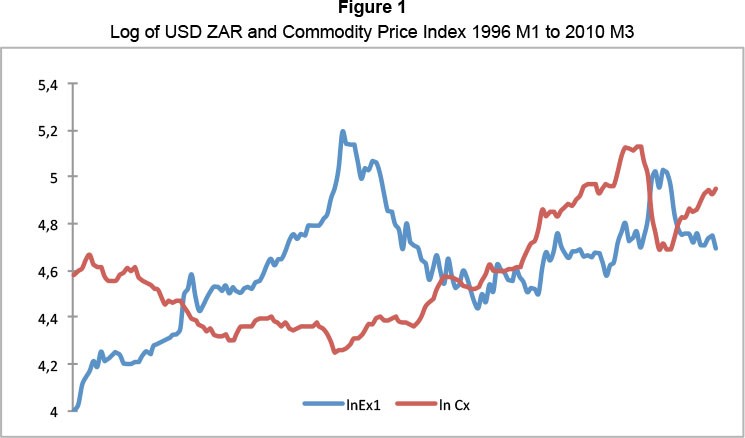 The dollar and Some evidence from a VECM process ( ) Free Online Library