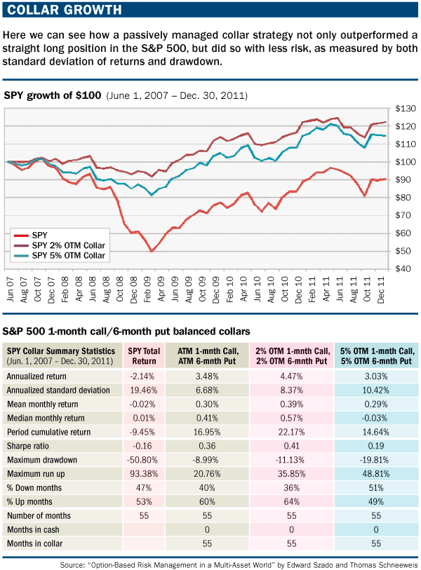The Equity Collar A Risk Reduction Strategy